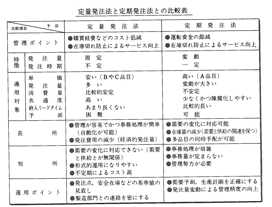 在庫管理手法 - 在庫管理 - 生産スケジューラのASPROVAのMRP用語集